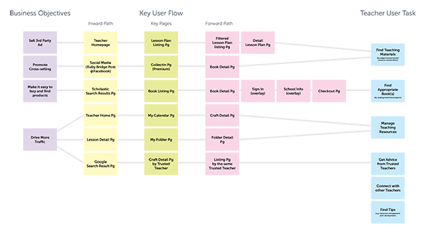 Diagram of business and user goals.
